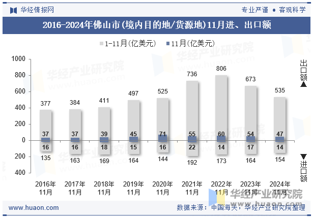 2016-2024年佛山市(境内目的地/货源地)11月进、出口额