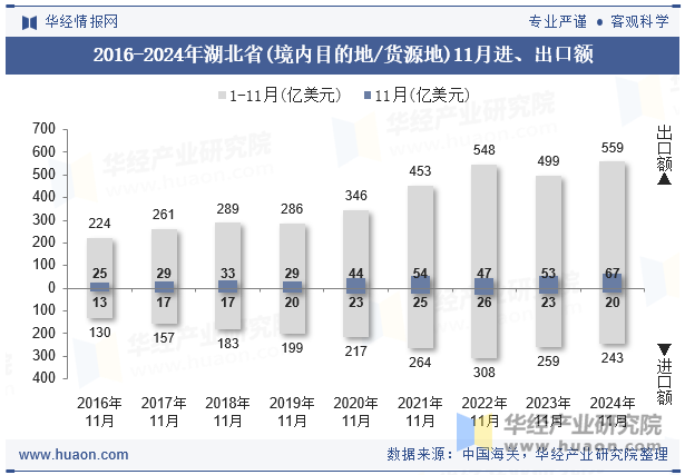 2016-2024年湖北省(境内目的地/货源地)11月进、出口额