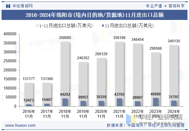 2016-2024年绵阳市(境内目的地/货源地)11月进出口总额