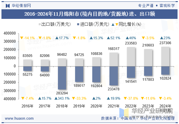 2016-2024年11月绵阳市(境内目的地/货源地)进、出口额