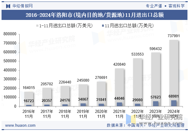 2016-2024年洛阳市(境内目的地/货源地)11月进出口总额