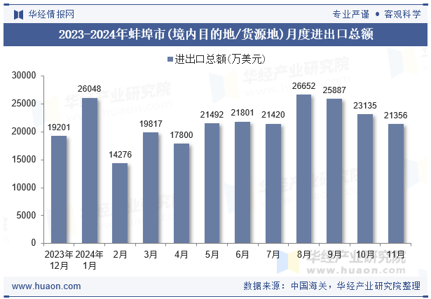 2023-2024年蚌埠市(境内目的地/货源地)月度进出口总额