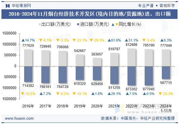 2016-2024年11月烟台经济技术开发区(境内目的地/货源地)进、出口额