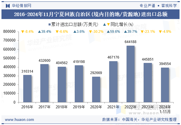 2016-2024年11月宁夏回族自治区(境内目的地/货源地)进出口总额