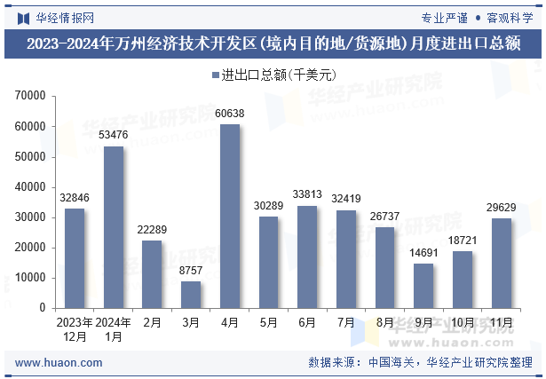 2023-2024年万州经济技术开发区(境内目的地/货源地)月度进出口总额