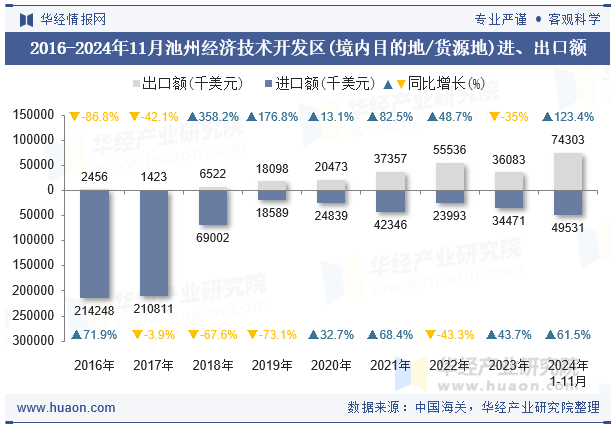 2016-2024年11月池州经济技术开发区(境内目的地/货源地)进、出口额