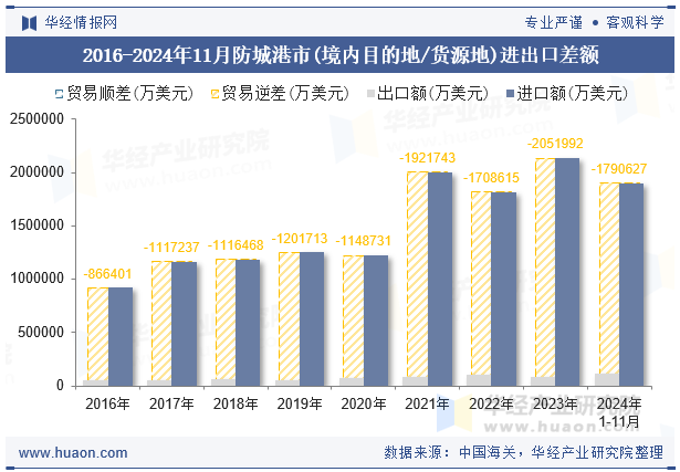 2016-2024年11月防城港市(境内目的地/货源地)进出口差额