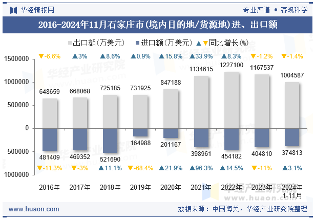 2016-2024年11月石家庄市(境内目的地/货源地)进、出口额