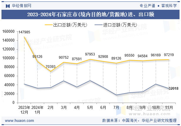 2023-2024年石家庄市(境内目的地/货源地)进、出口额