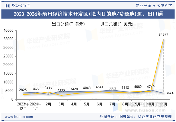 2023-2024年池州经济技术开发区(境内目的地/货源地)进、出口额