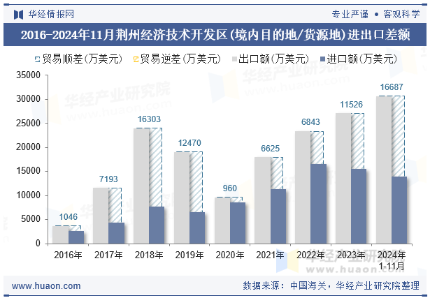 2016-2024年11月荆州经济技术开发区(境内目的地/货源地)进出口差额