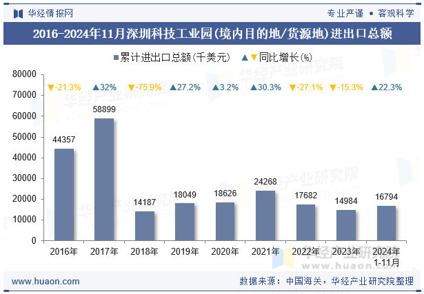 2016-2024年11月深圳科技工业园(境内目的地/货源地)进出口总额