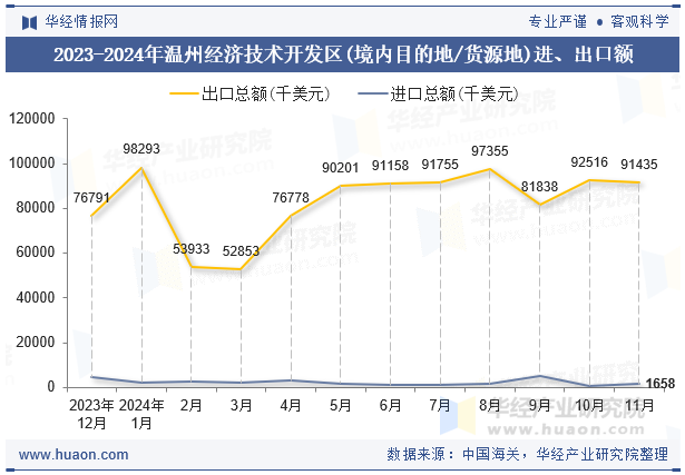 2023-2024年温州经济技术开发区(境内目的地/货源地)进、出口额