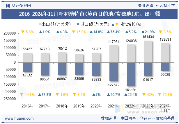 2016-2024年11月呼和浩特市(境内目的地/货源地)进、出口额