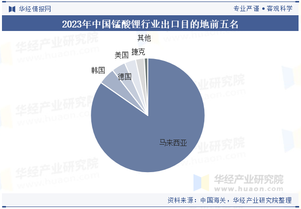 2023年中国锰酸锂行业出口目的地前五名