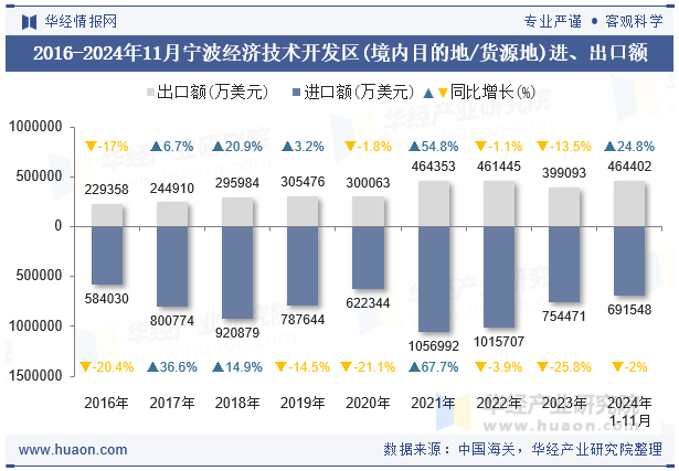 2016-2024年11月宁波经济技术开发区(境内目的地/货源地)进、出口额