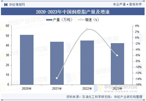 2020-2023年中国润滑脂产量及增速