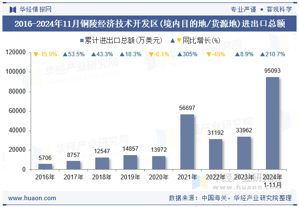 2016-2024年11月铜陵经济技术开发区(境内目的地/货源地)进出口总额