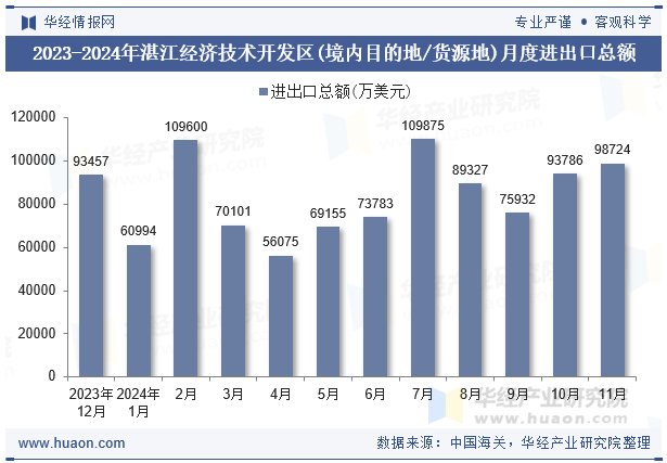 2023-2024年湛江经济技术开发区(境内目的地/货源地)月度进出口总额