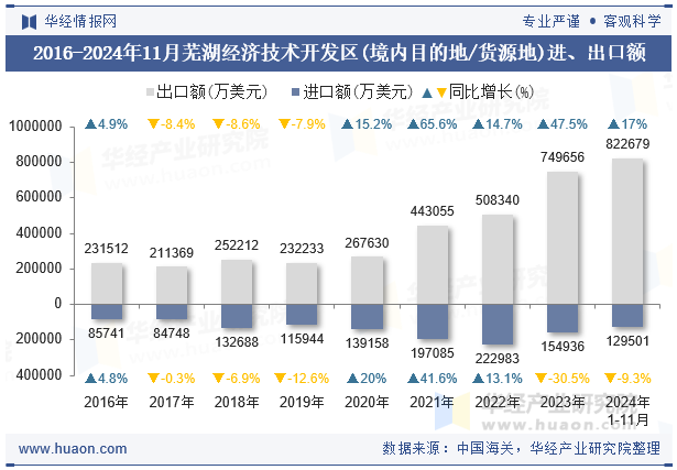 2016-2024年11月芜湖经济技术开发区(境内目的地/货源地)进、出口额