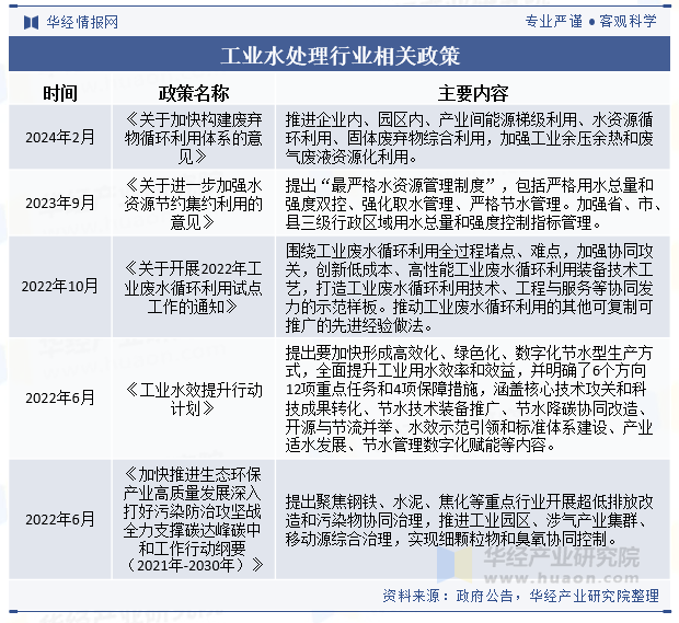 工业水处理行业相关政策