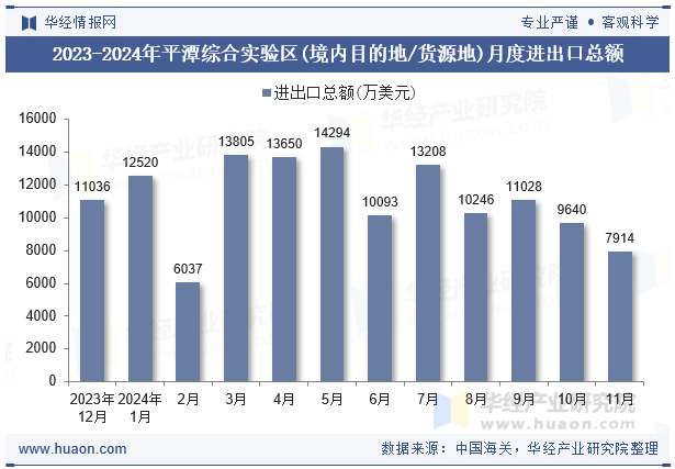 2023-2024年平潭综合实验区(境内目的地/货源地)月度进出口总额