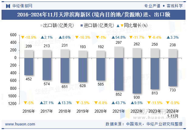 2016-2024年11月天津滨海新区(境内目的地/货源地)进、出口额