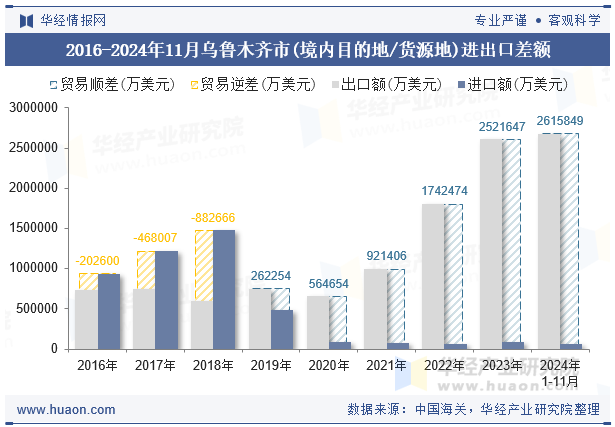 2016-2024年11月乌鲁木齐市(境内目的地/货源地)进出口差额