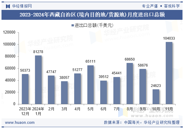 2023-2024年西藏自治区(境内目的地/货源地)月度进出口总额