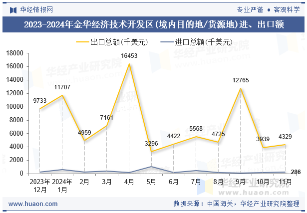 2023-2024年金华经济技术开发区(境内目的地/货源地)进、出口额