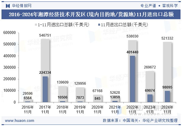 2016-2024年湘潭经济技术开发区(境内目的地/货源地)11月进出口总额