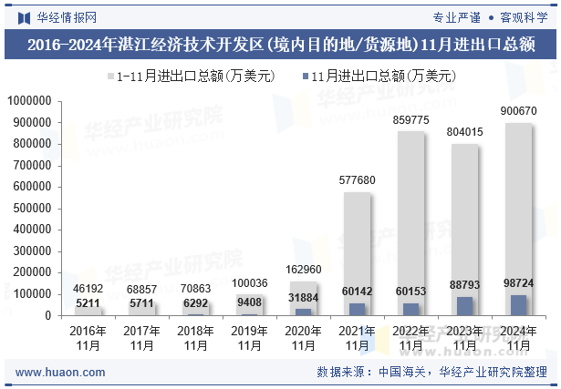 2016-2024年湛江经济技术开发区(境内目的地/货源地)11月进出口总额