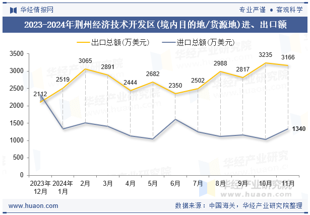 2023-2024年荆州经济技术开发区(境内目的地/货源地)进、出口额