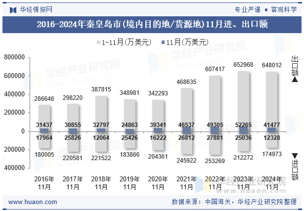 2016-2024年秦皇岛市(境内目的地/货源地)11月进、出口额