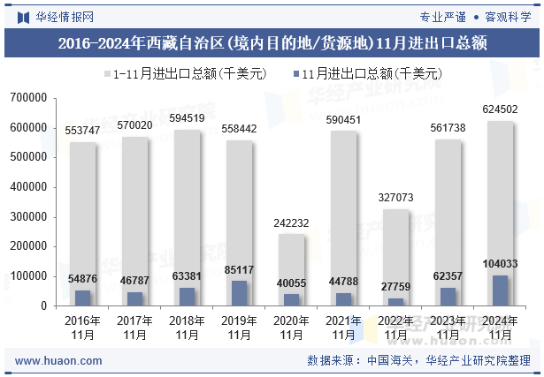 2016-2024年西藏自治区(境内目的地/货源地)11月进出口总额