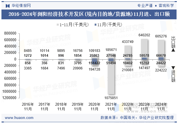 2016-2024年浏阳经济技术开发区(境内目的地/货源地)11月进、出口额