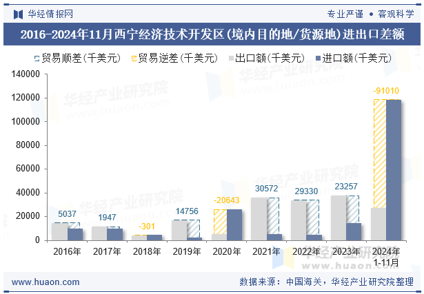 2016-2024年11月西宁经济技术开发区(境内目的地/货源地)进出口差额