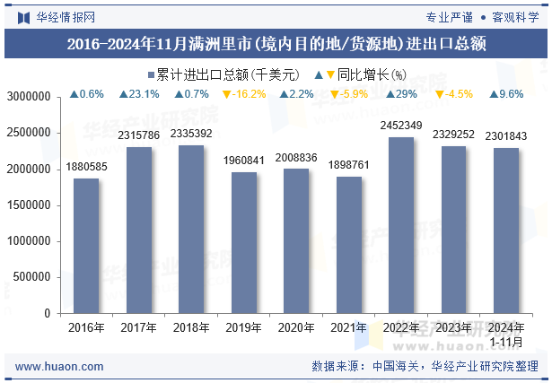 2016-2024年11月满洲里市(境内目的地/货源地)进出口总额