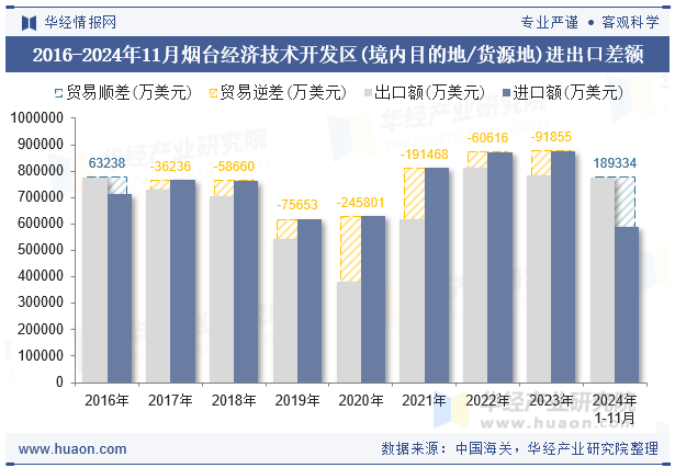 2016-2024年11月烟台经济技术开发区(境内目的地/货源地)进出口差额