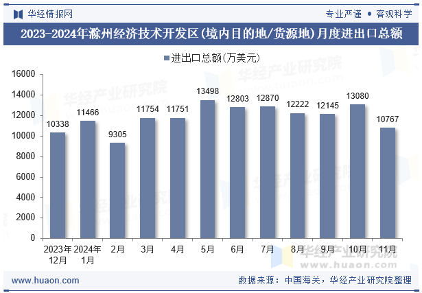 2023-2024年滁州经济技术开发区(境内目的地/货源地)月度进出口总额