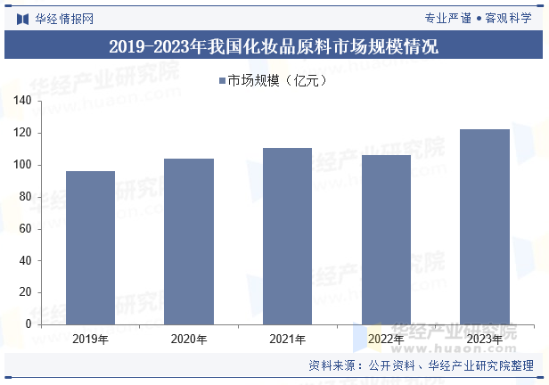 2019-2023年我国化妆品原料市场规模情况