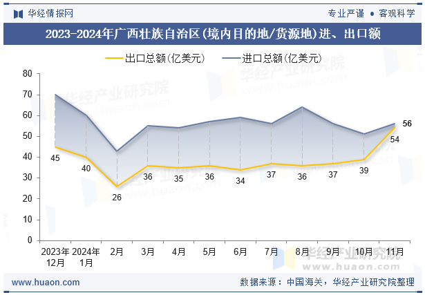 2023-2024年广西壮族自治区(境内目的地/货源地)进、出口额