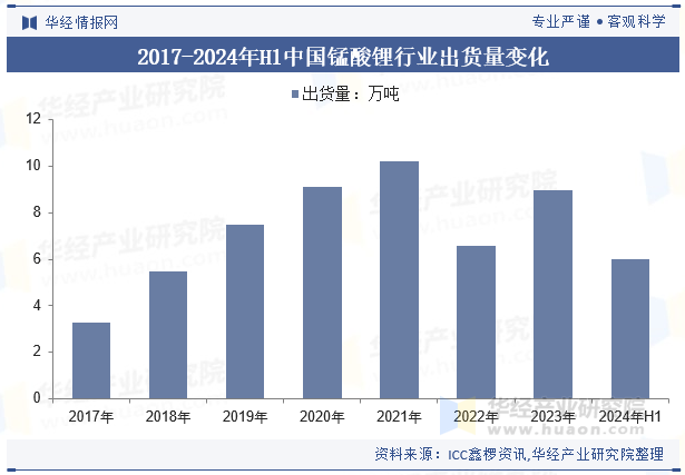 2017-2024年H1中国锰酸锂行业出货量变化