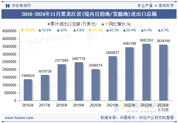 2016-2024年11月黑龙江省(境内目的地/货源地)进出口总额