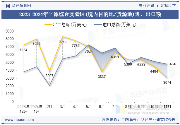 2023-2024年平潭综合实验区(境内目的地/货源地)进、出口额