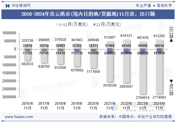 2016-2024年连云港市(境内目的地/货源地)11月进、出口额