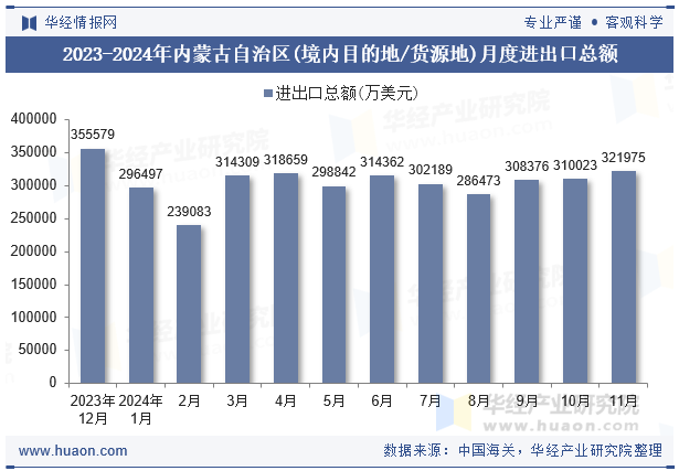 2023-2024年内蒙古自治区(境内目的地/货源地)月度进出口总额