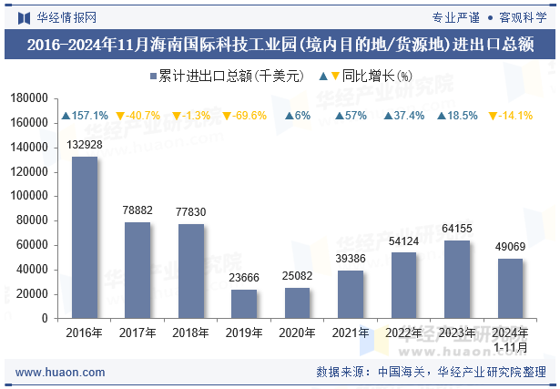 2016-2024年11月海南国际科技工业园(境内目的地/货源地)进出口总额