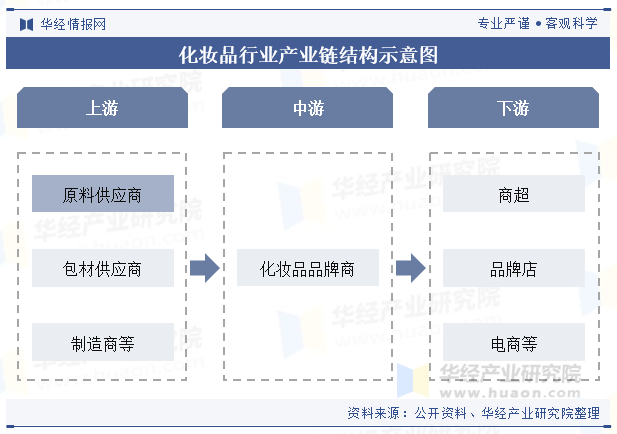 化妆品活性原料行业产业链结构示意图