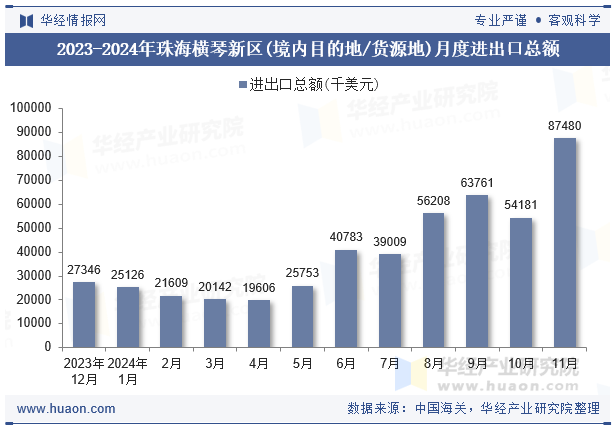 2023-2024年珠海横琴新区(境内目的地/货源地)月度进出口总额